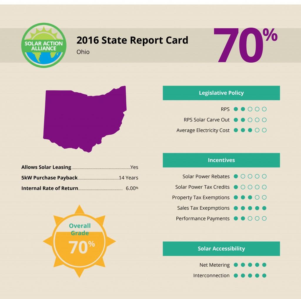 report showing solar panel installation savings in Ohio
