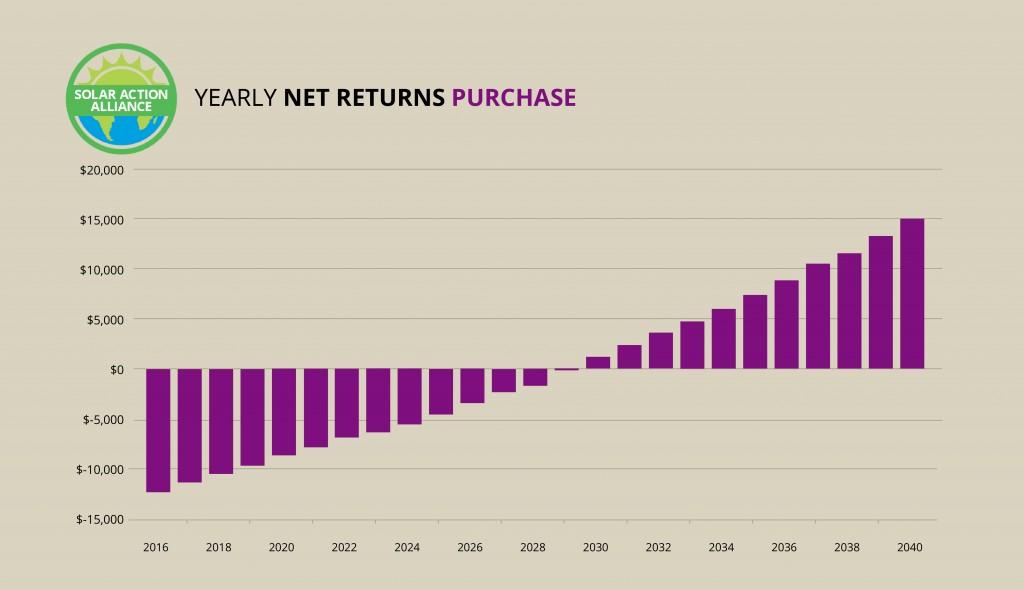 Ohio_purchase_graph