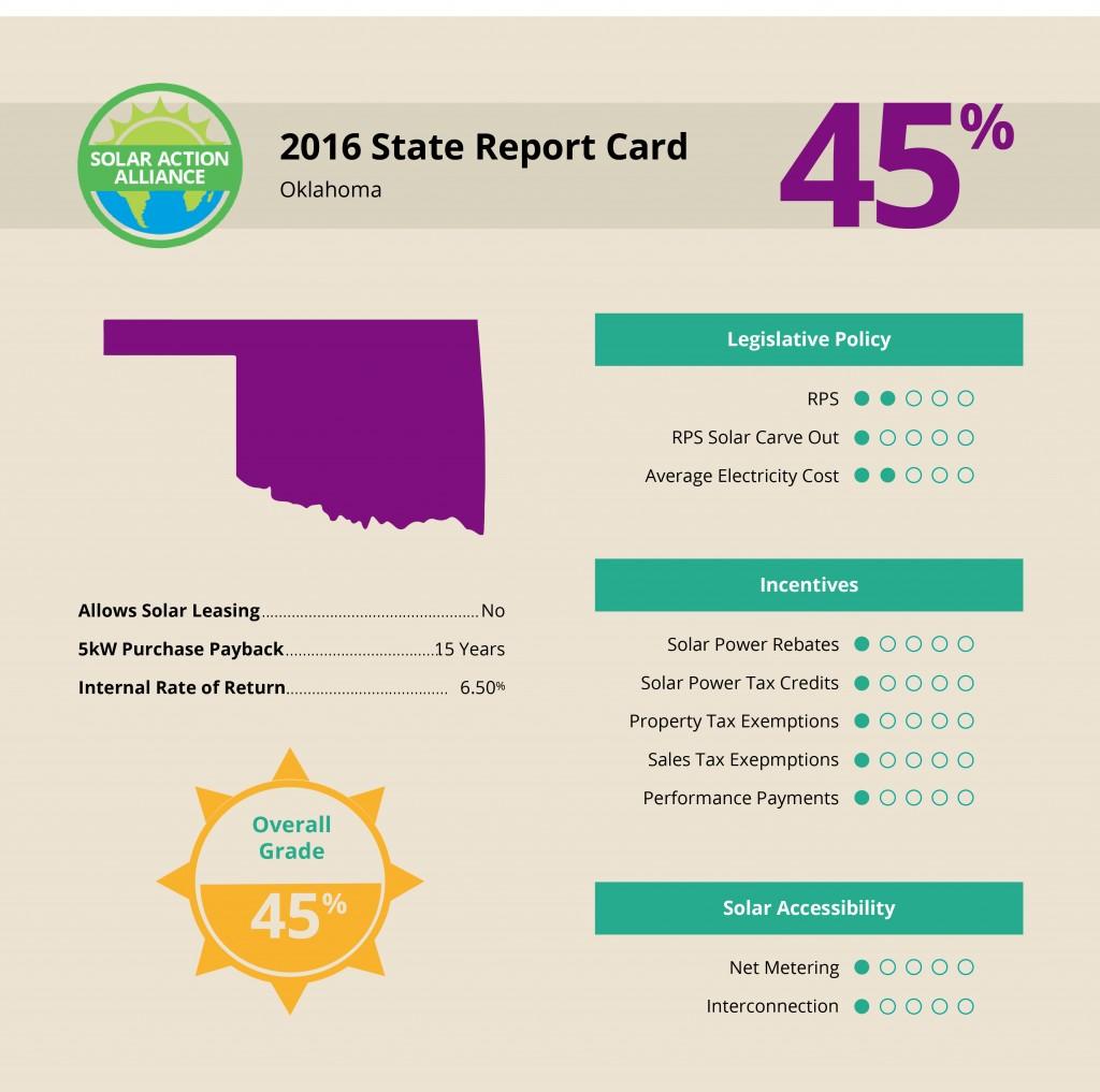 report showing solar panel installation savings in Oklahoma