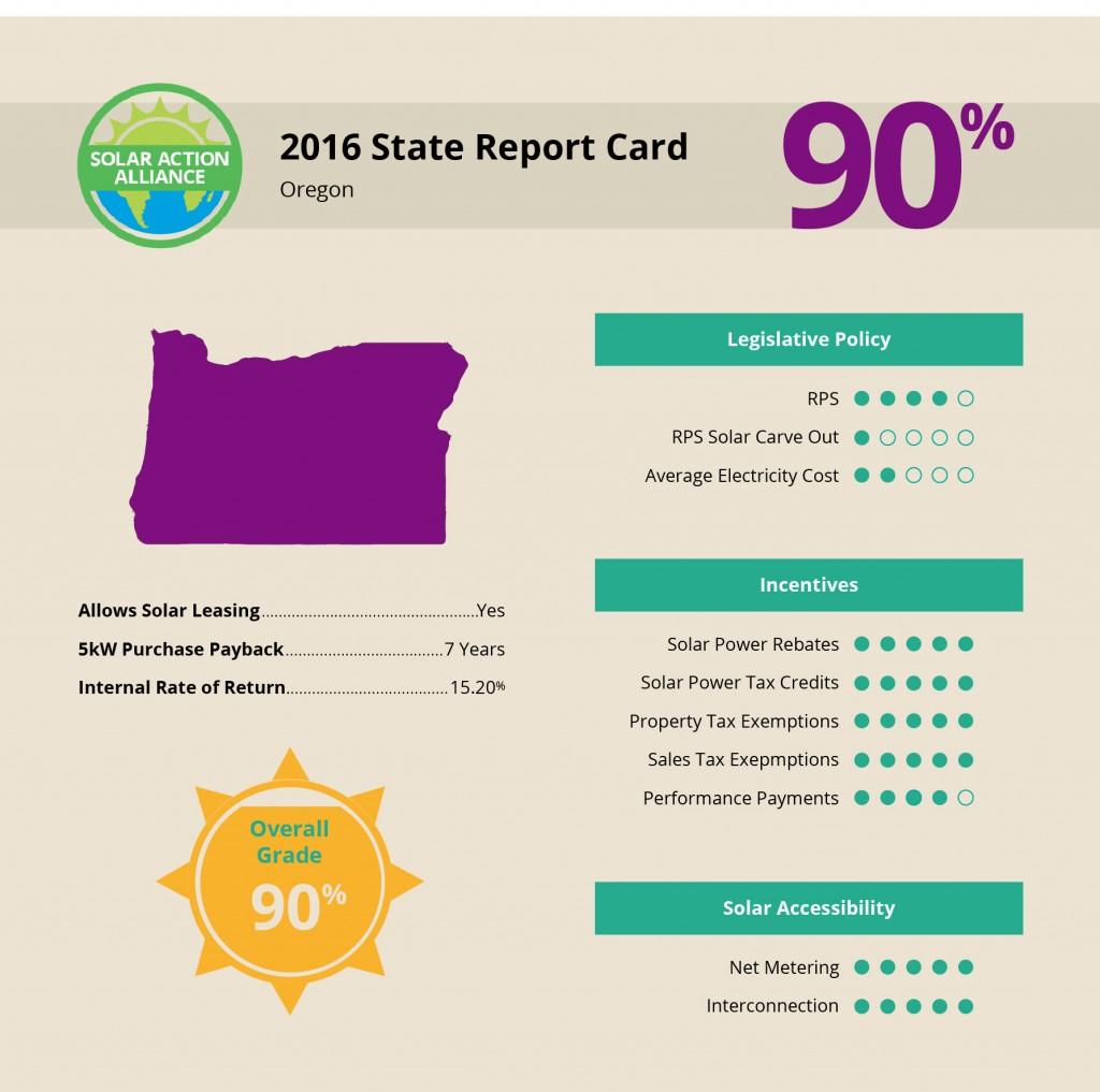 report showing solar panel installation savings in Oregon