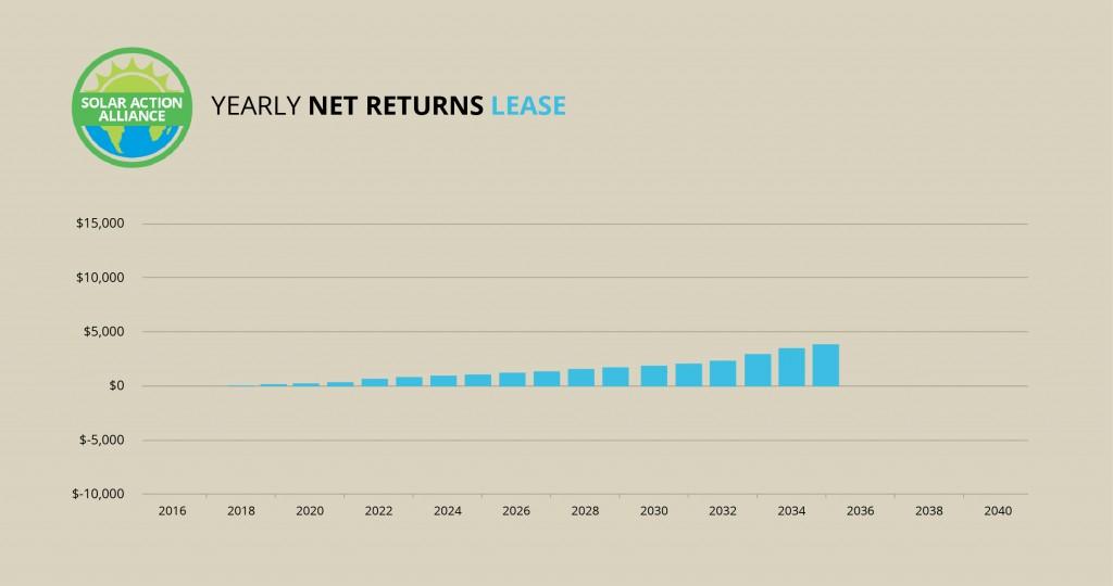 Oregon_lease_graph