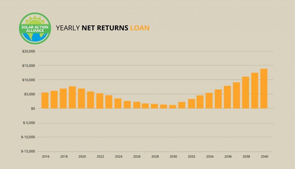 Oregon_loan_graph