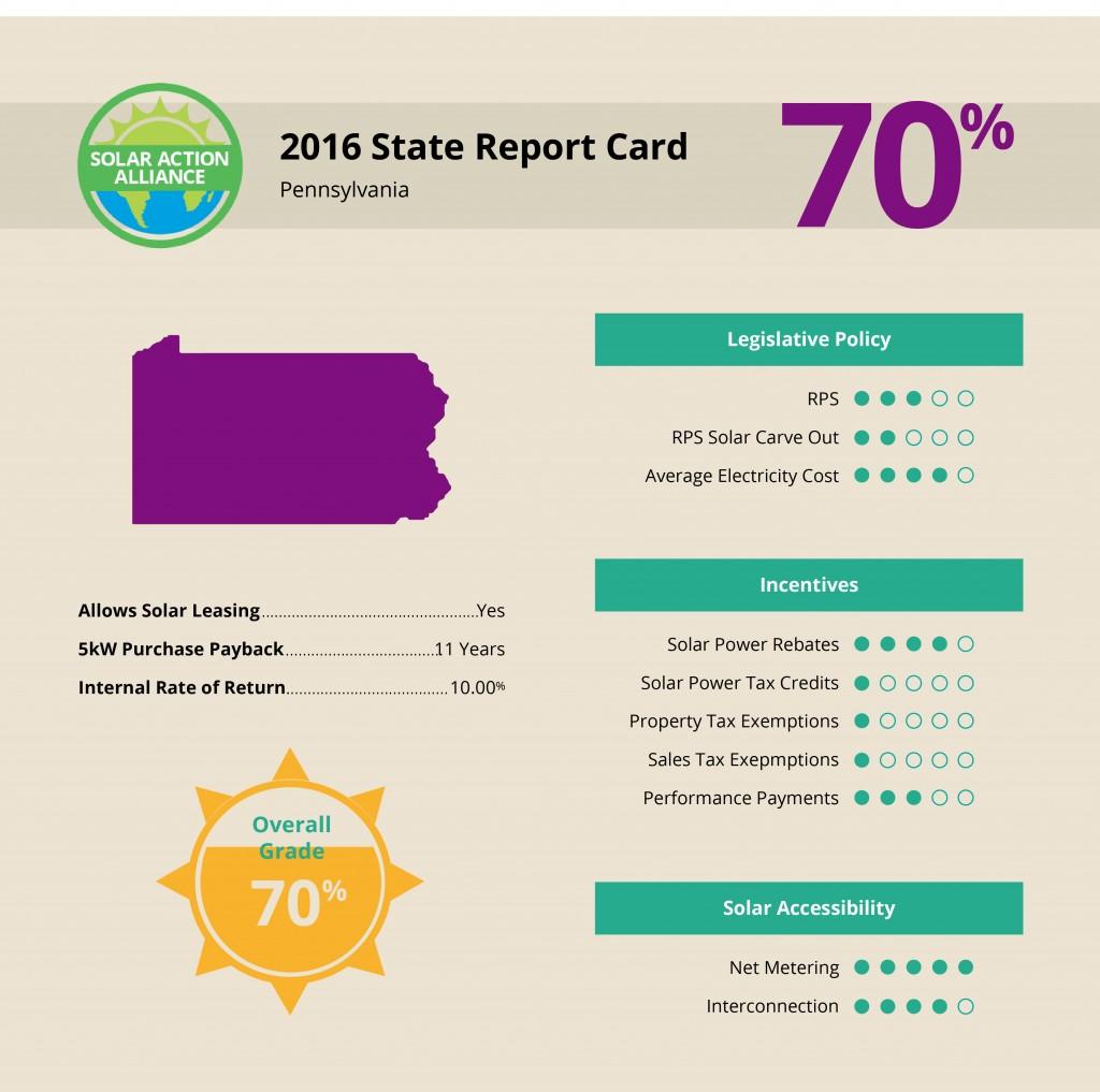 report showing solar panel installation savings in Pennsylvania