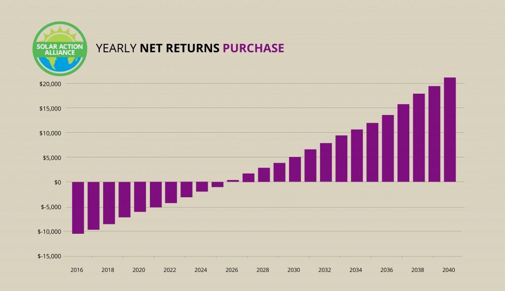 Pennsylvania_purchase_graph