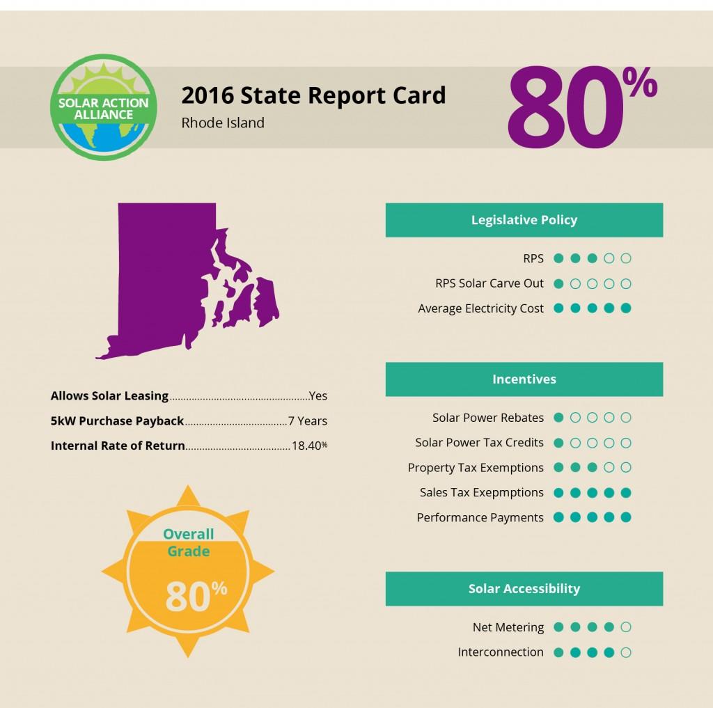 report showing solar panel installation savings in Rhode Island