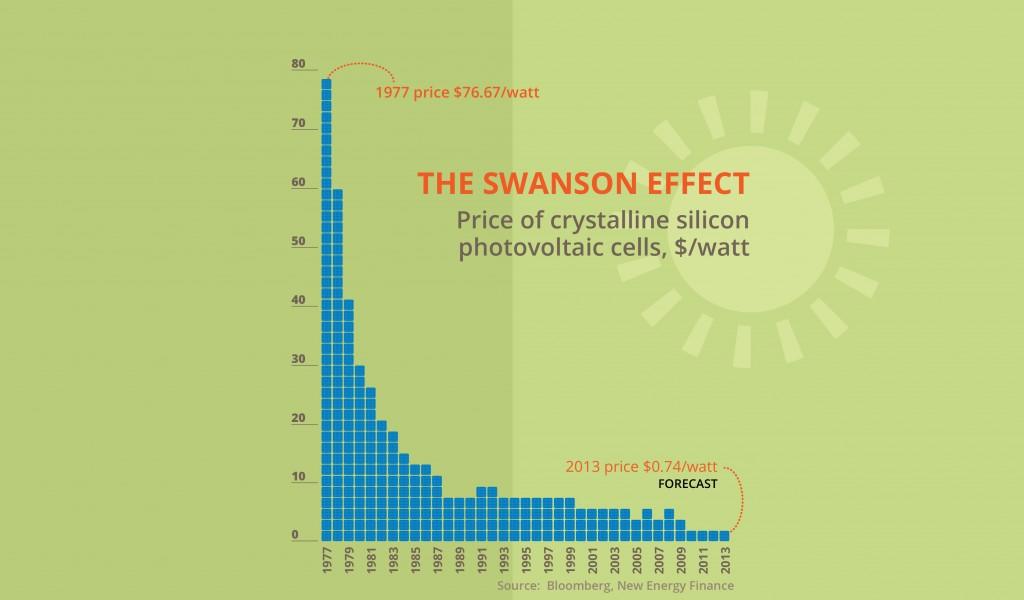 Solar Panels Price Texas Graph