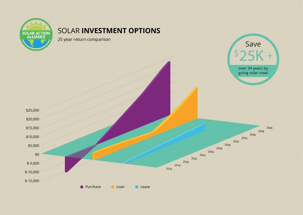 South Carolina Solar Energy Comparison Graph