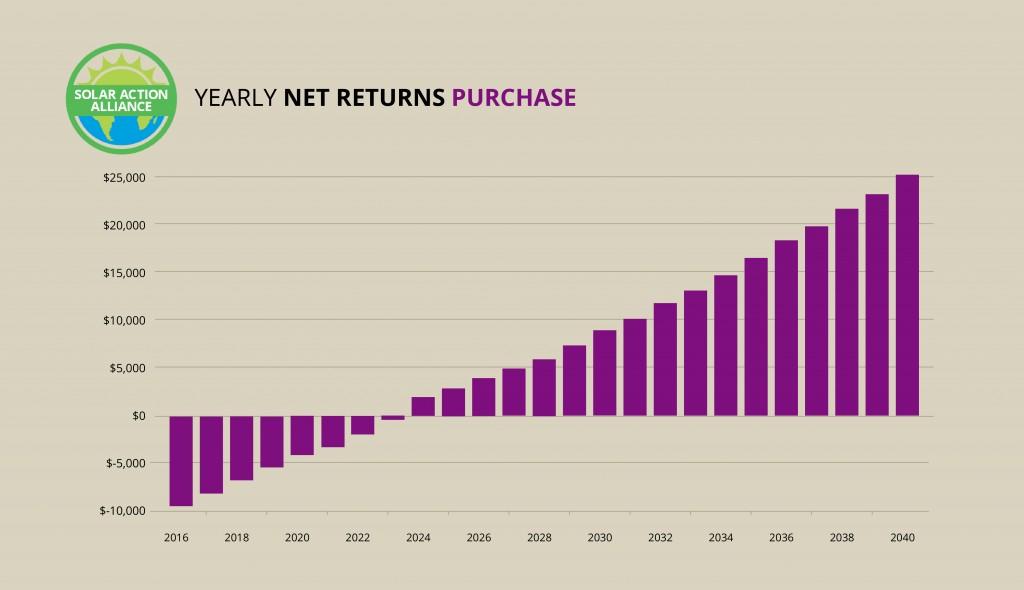 South Carolina_purchase_graph