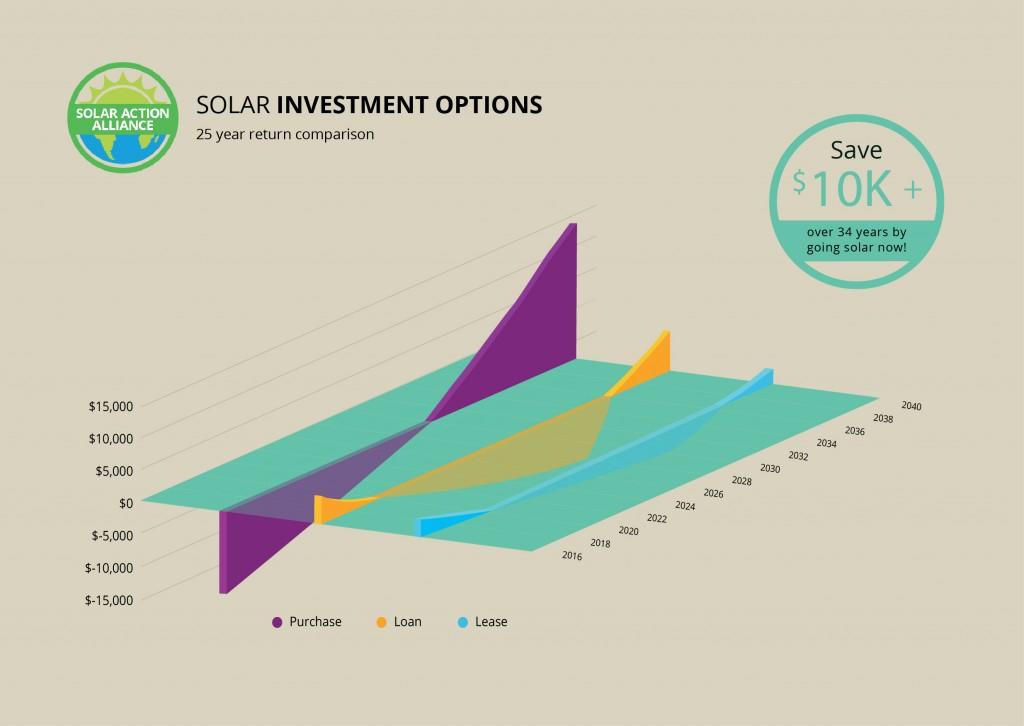 South Dakota Solar Energy Comparison Graph
