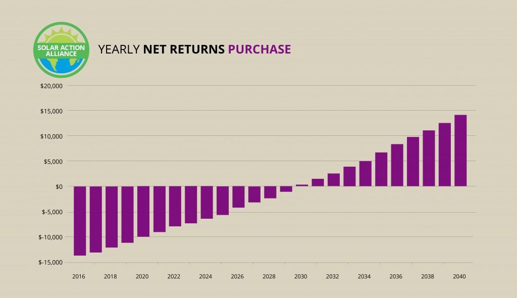 South Dakota_purchase_graph
