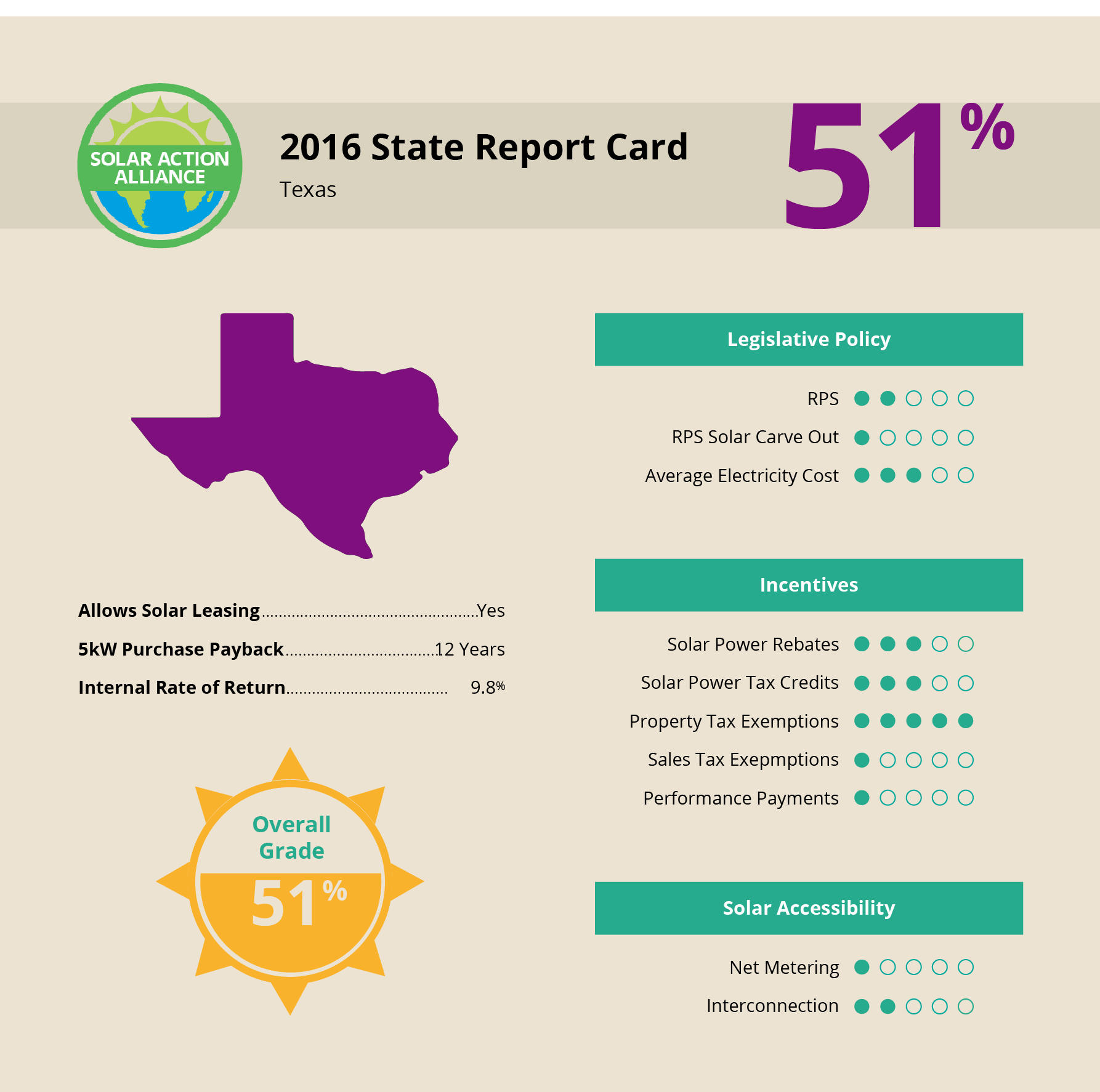 Sugar Land Texas Solar Report Card
