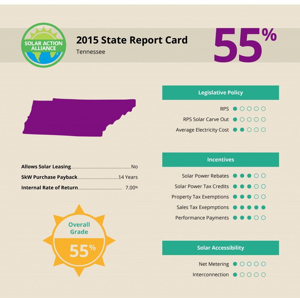 report showing solar panel installation savings in Tennessee 