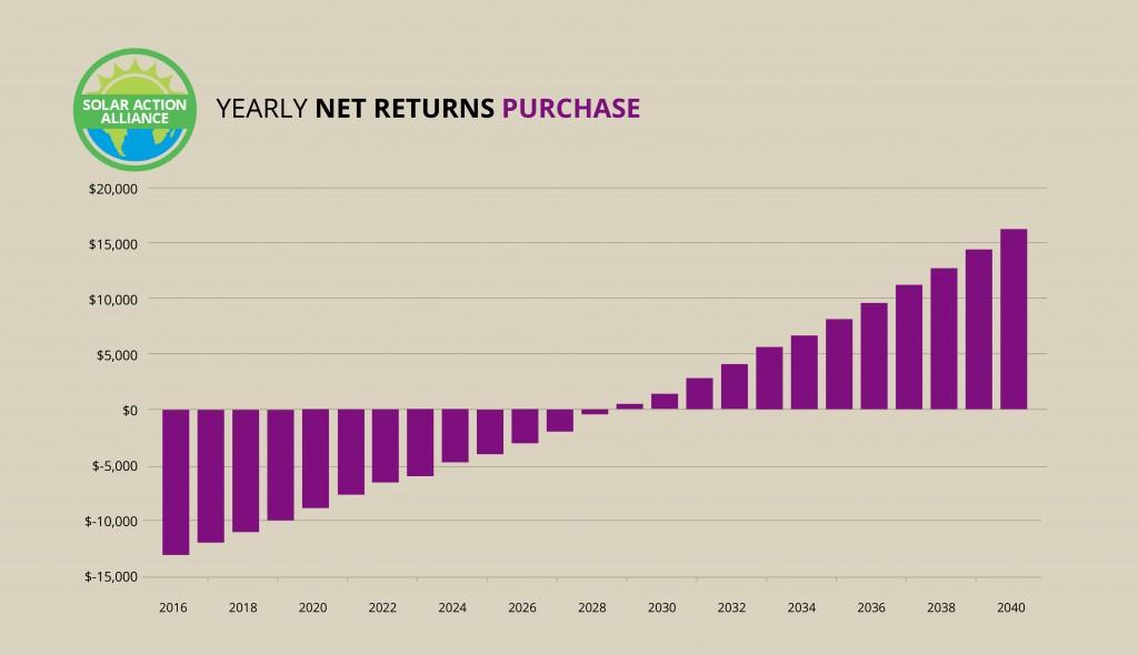 Tennessee_purchase_graph