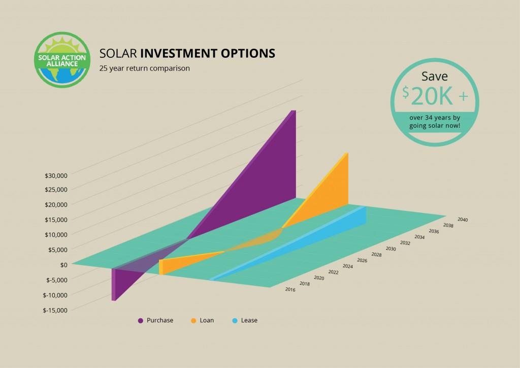 Texas Solar Energy Comparison Graph