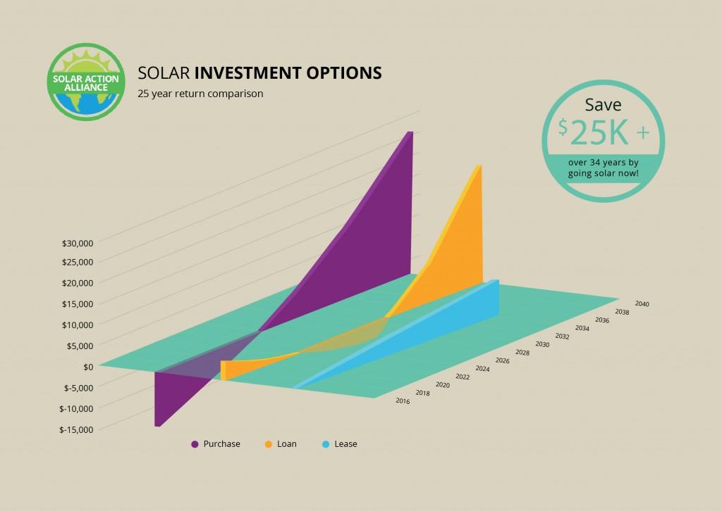 Vermont Solar Energy Comparison Graph