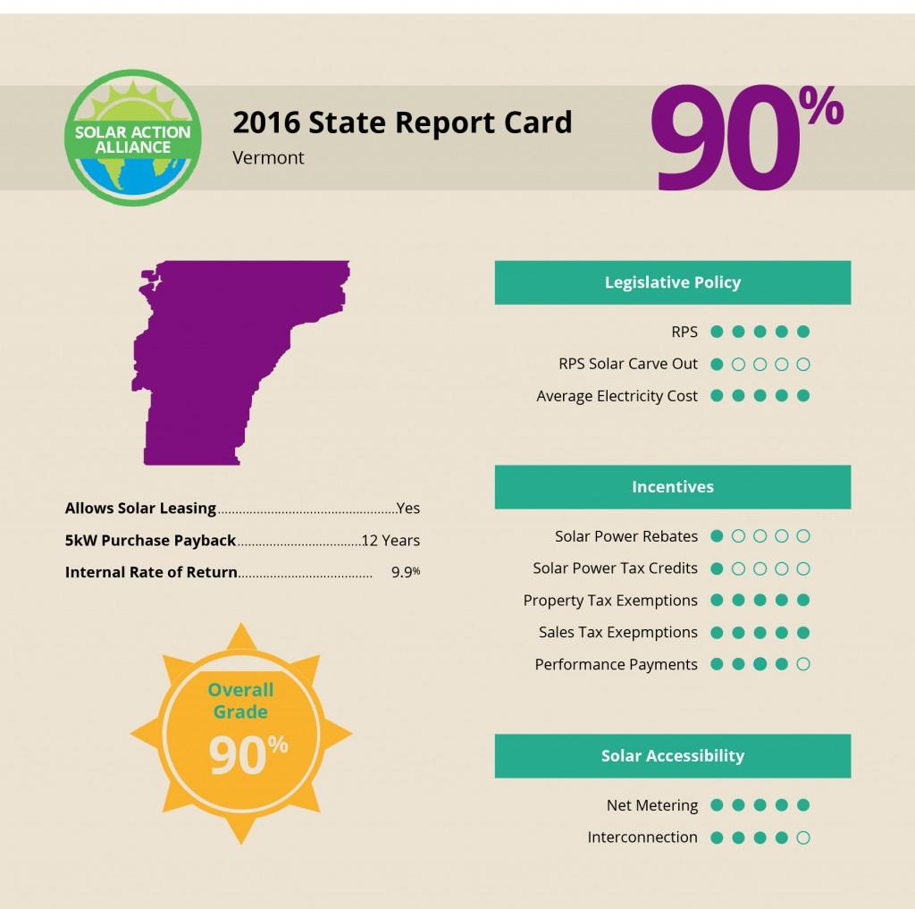 report showing solar panel installation savings in Vermont