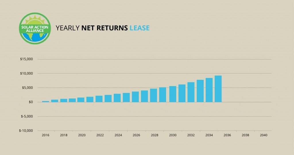 Vermont_lease_graph