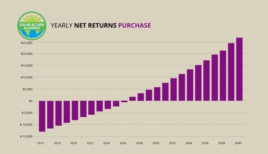 Vermont_purchase_graph