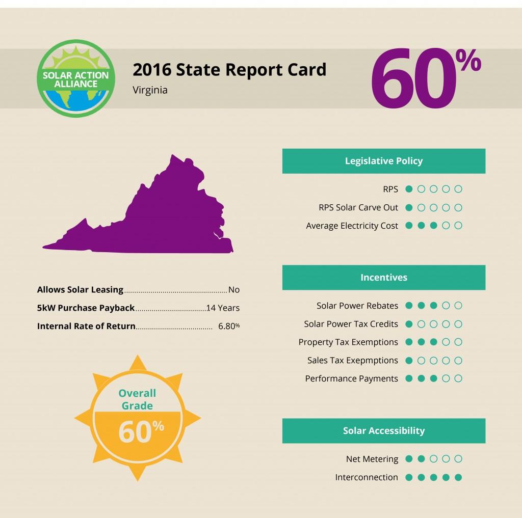 report showing solar panel installation savings in Virginia
