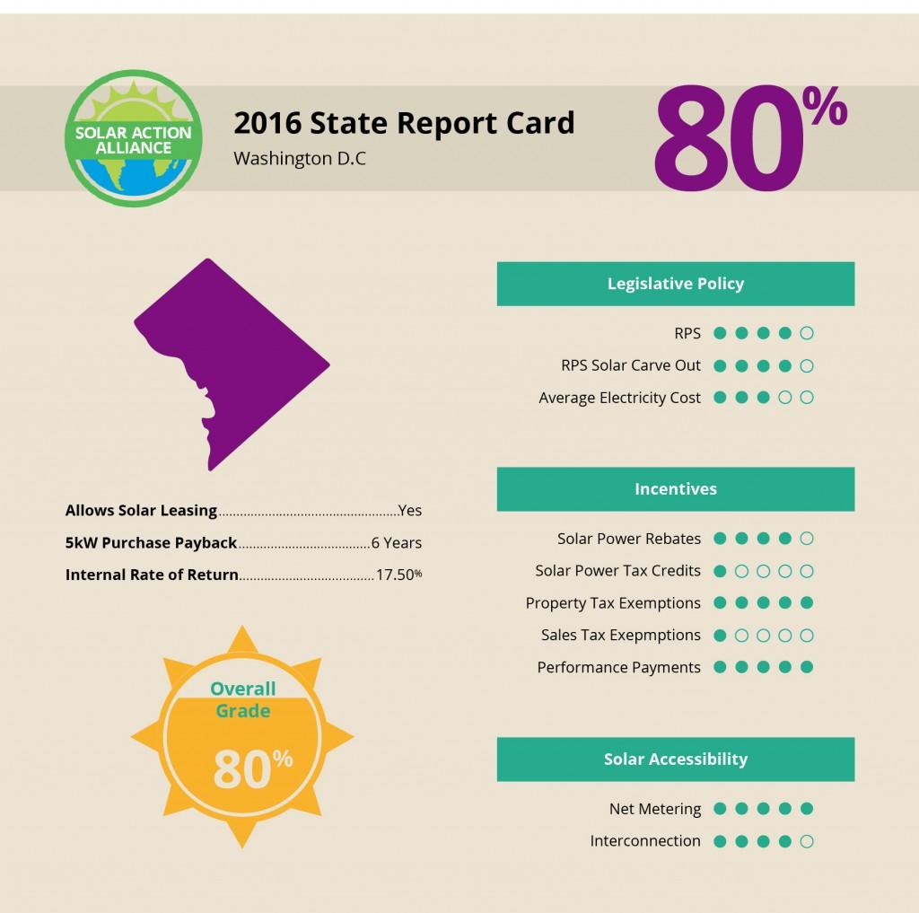 report showing solar panel installation savings in Washington D.C
