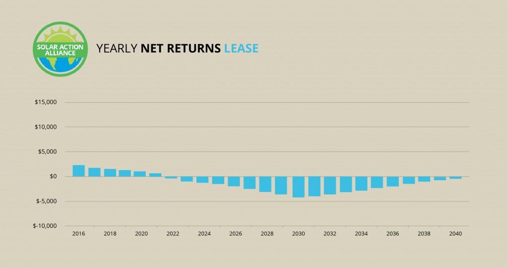 Washington_lease_graph