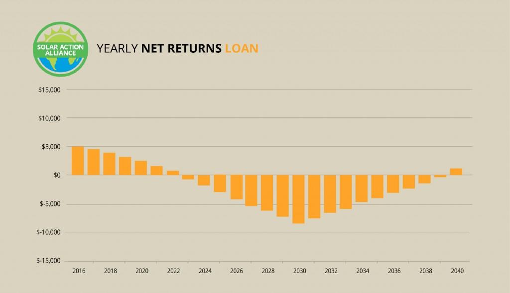 Washington_loan_graph