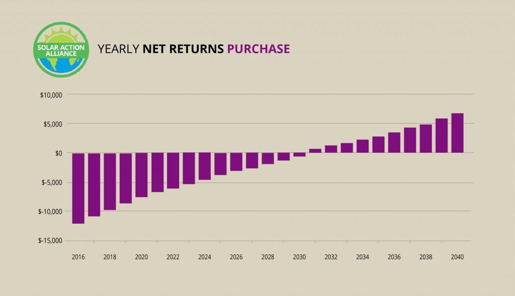 Washington_purchase_graph