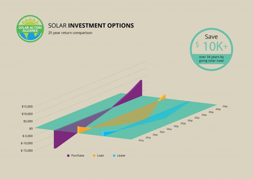 West Virginia Solar Energy Comparison Graph
