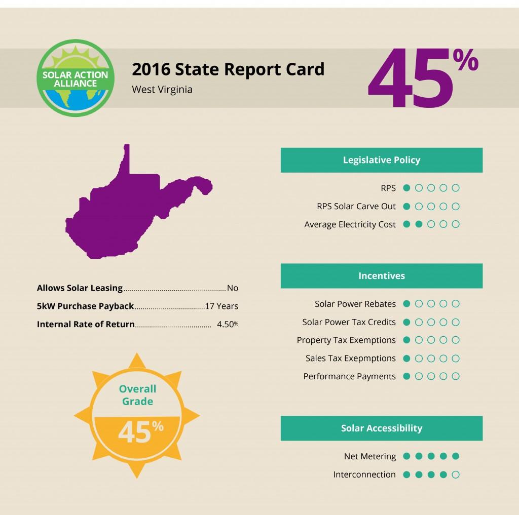report showing solar panel installation savings in West Virginia