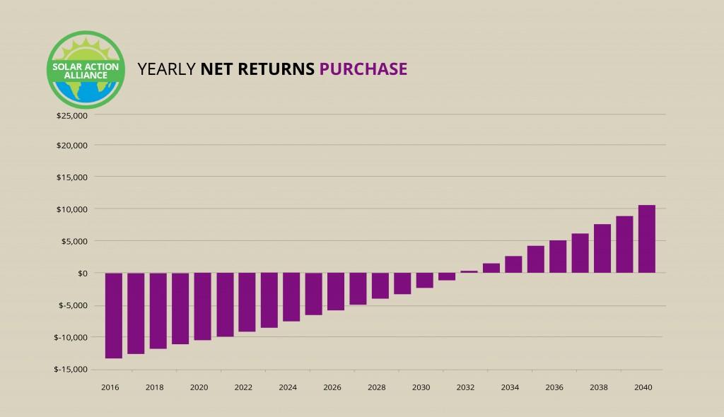 West Virginia_purchase_graph