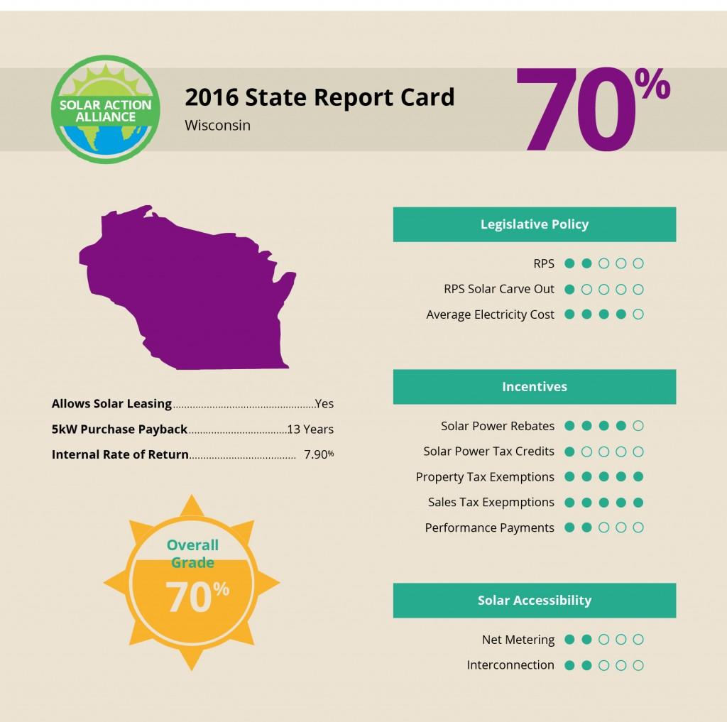 report showing solar panel installation savings in Wisconsin