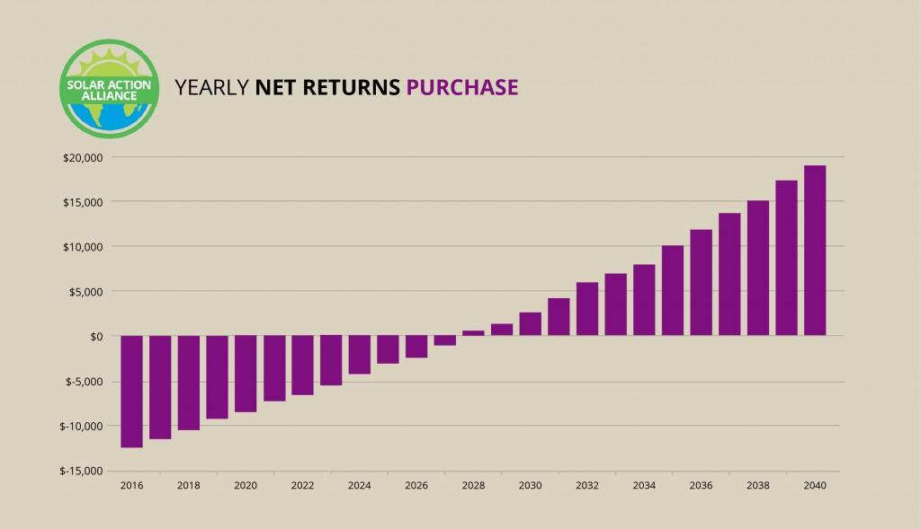 Wisconsin_purchase_graph