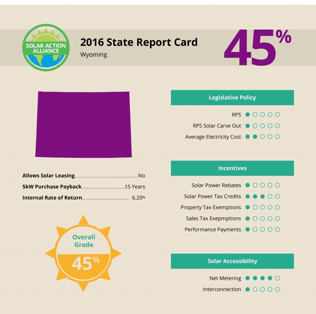 report showing solar panel installation savings in Wyoming 
