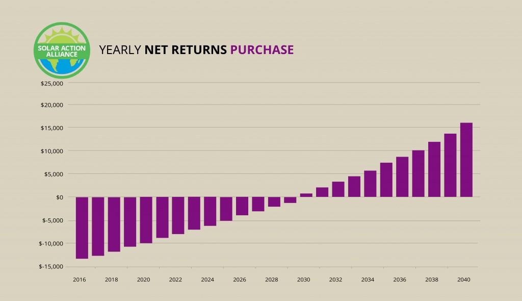 Wyoming_purchase_graph