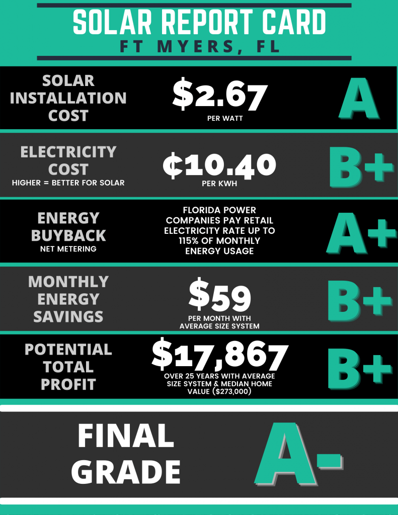 ft myers solar report card