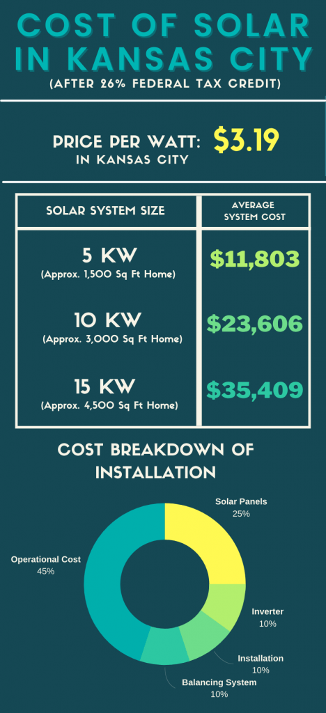 kansas city solar panel cost