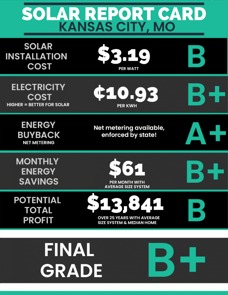 kansas city solar report card