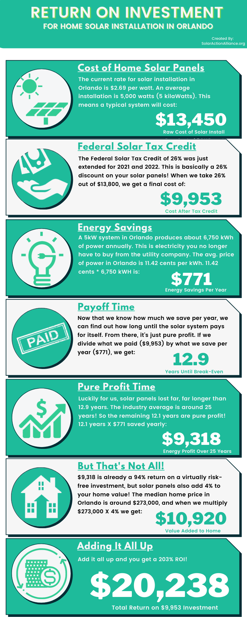 orlando solar return on investment