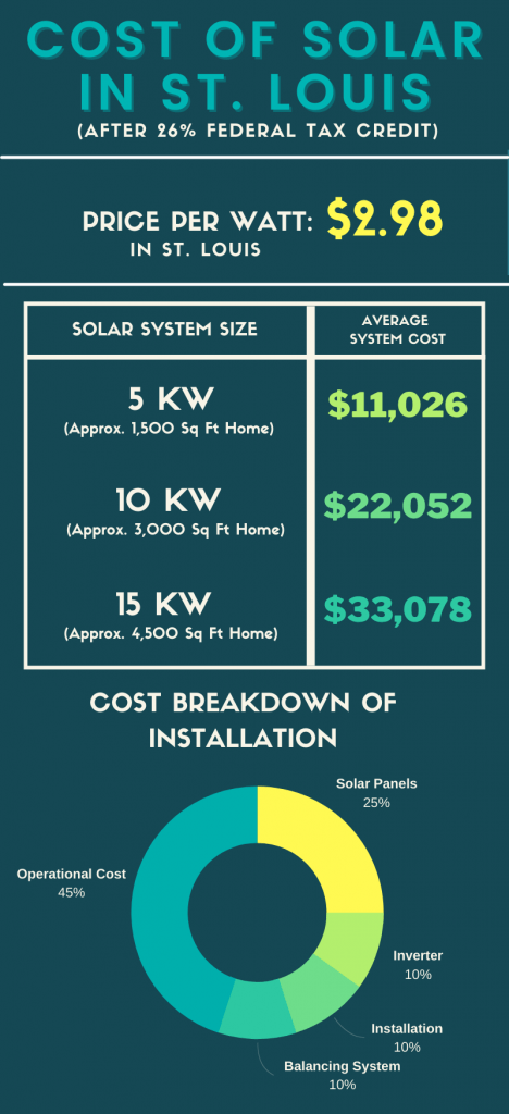 st louis solar cost